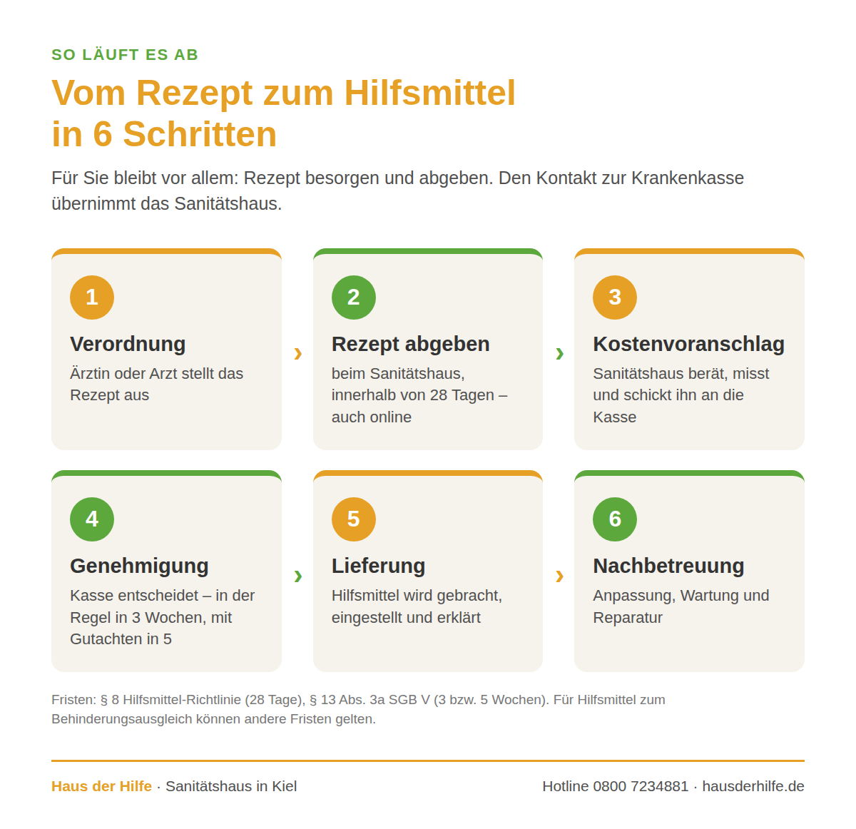 Ablauf der Hilfsmittelversorgung in sechs Schritten: Verordnung, Rezept abgeben, Kostenvoranschlag, Genehmigung, Lieferung, Nachbetreuung