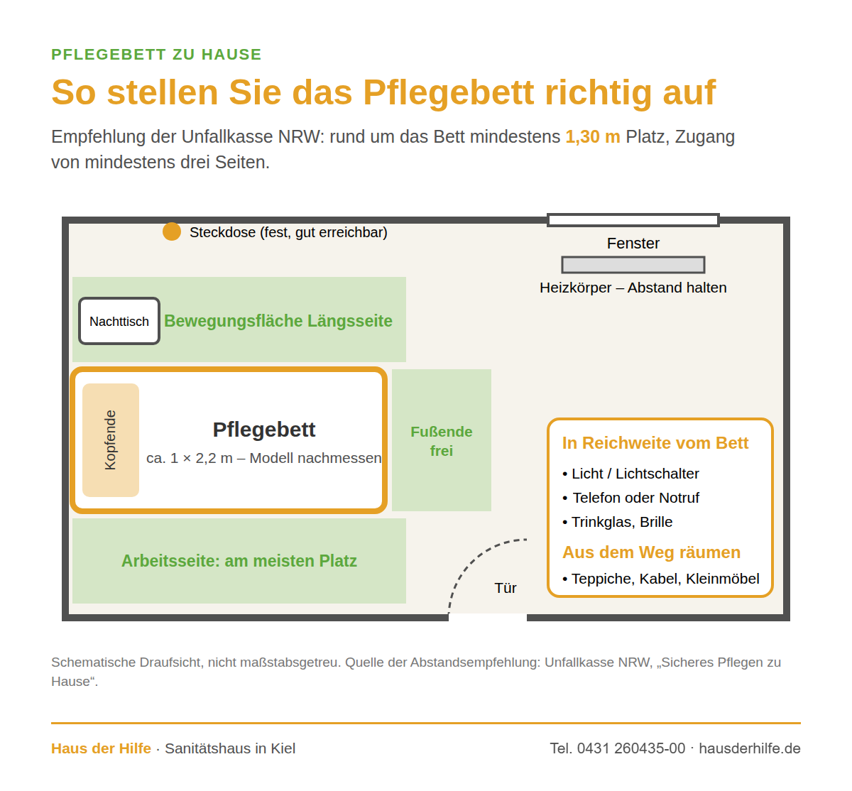 Stellplan für ein Pflegebett im Schlafzimmer mit Bewegungsfläche an den Längsseiten, Abstand zu Heizkörper und Fenster, Steckdose, Licht und Telefon in Reichweite